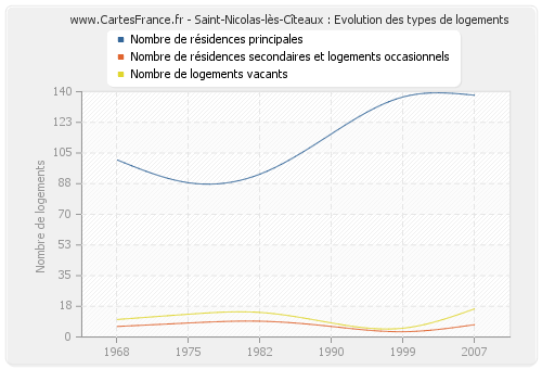 Saint-Nicolas-lès-Cîteaux : Evolution des types de logements