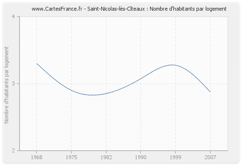 Saint-Nicolas-lès-Cîteaux : Nombre d'habitants par logement