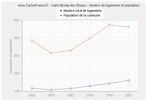 Saint-Nicolas-lès-Cîteaux : Nombre de logements et population