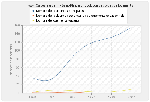 Saint-Philibert : Evolution des types de logements