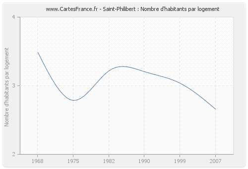 Saint-Philibert : Nombre d'habitants par logement