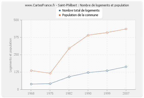 Saint-Philibert : Nombre de logements et population