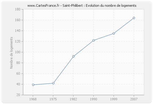 Saint-Philibert : Evolution du nombre de logements