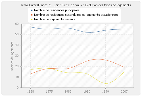 Saint-Pierre-en-Vaux : Evolution des types de logements