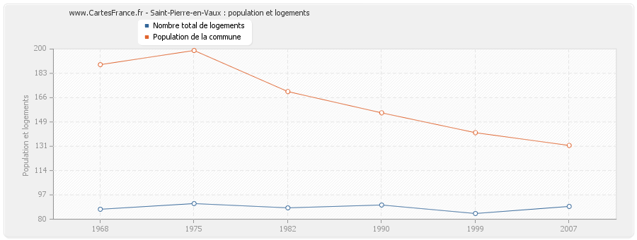 Saint-Pierre-en-Vaux : population et logements