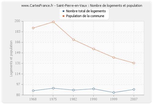 Saint-Pierre-en-Vaux : Nombre de logements et population