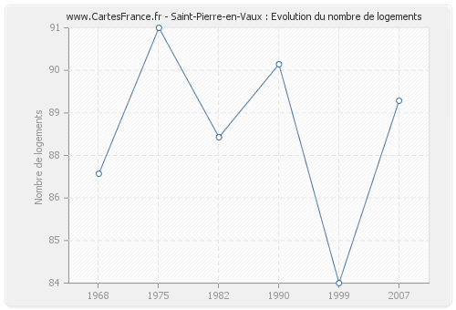 Saint-Pierre-en-Vaux : Evolution du nombre de logements