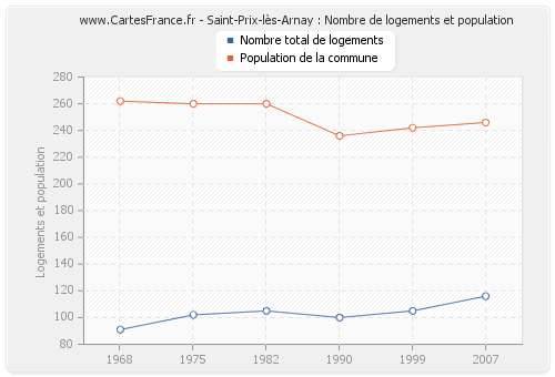 Saint-Prix-lès-Arnay : Nombre de logements et population