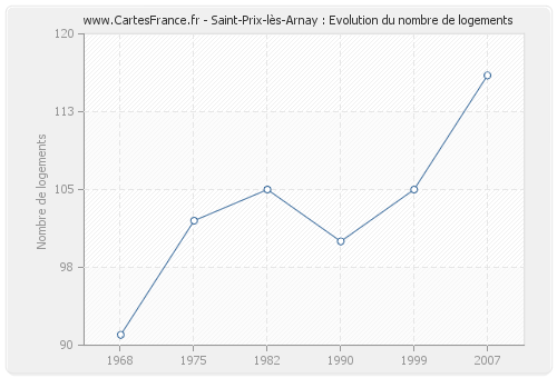 Saint-Prix-lès-Arnay : Evolution du nombre de logements