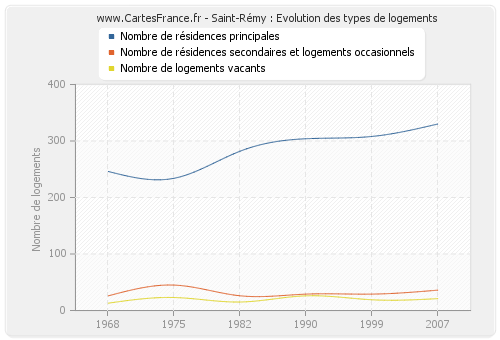 Saint-Rémy : Evolution des types de logements