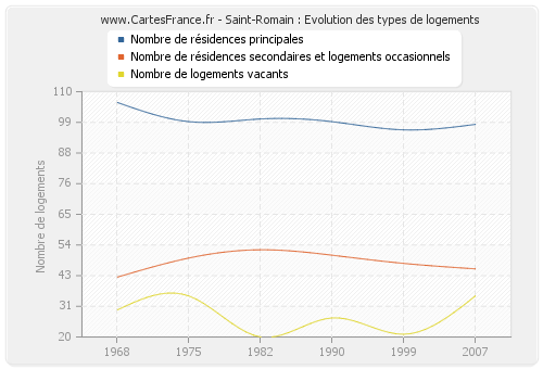 Saint-Romain : Evolution des types de logements