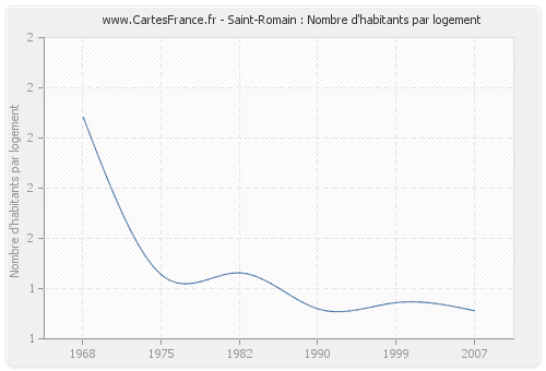 Saint-Romain : Nombre d'habitants par logement