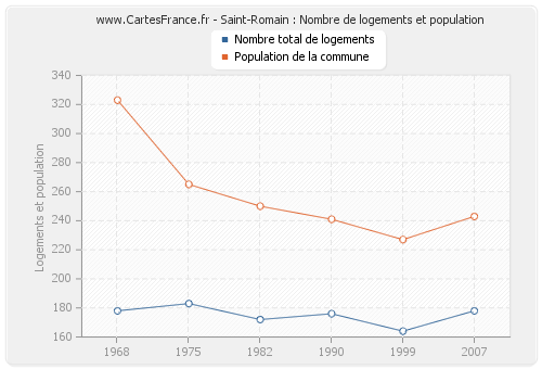 Saint-Romain : Nombre de logements et population