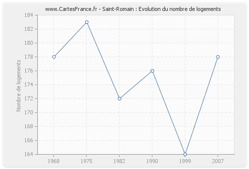 Saint-Romain : Evolution du nombre de logements
