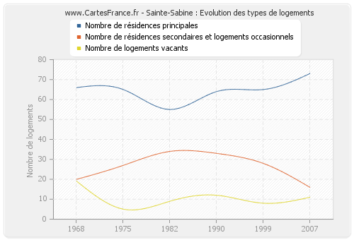Sainte-Sabine : Evolution des types de logements