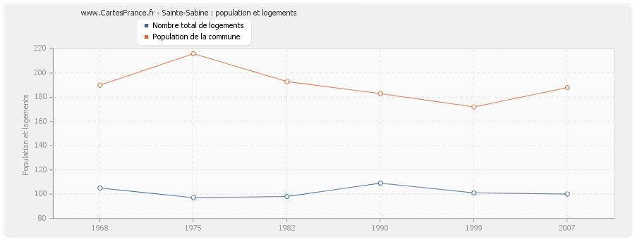 Sainte-Sabine : population et logements