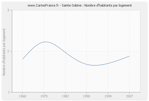 Sainte-Sabine : Nombre d'habitants par logement