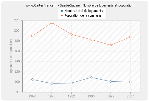 Sainte-Sabine : Nombre de logements et population