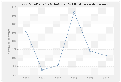Sainte-Sabine : Evolution du nombre de logements
