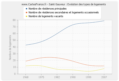 Saint-Sauveur : Evolution des types de logements