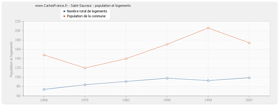 Saint-Sauveur : population et logements