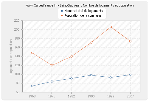 Saint-Sauveur : Nombre de logements et population