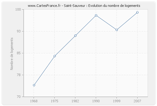 Saint-Sauveur : Evolution du nombre de logements