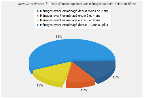 Date d'emménagement des ménages de Saint-Seine-en-Bâche