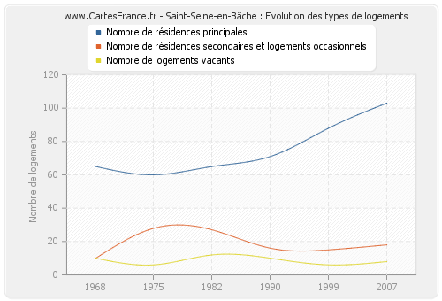 Saint-Seine-en-Bâche : Evolution des types de logements