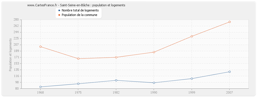 Saint-Seine-en-Bâche : population et logements