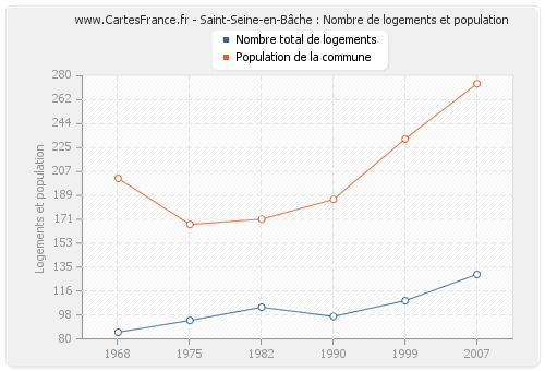 Saint-Seine-en-Bâche : Nombre de logements et population