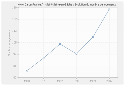 Saint-Seine-en-Bâche : Evolution du nombre de logements