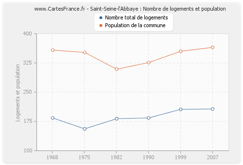 Saint-Seine-l'Abbaye : Nombre de logements et population