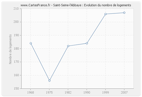 Saint-Seine-l'Abbaye : Evolution du nombre de logements