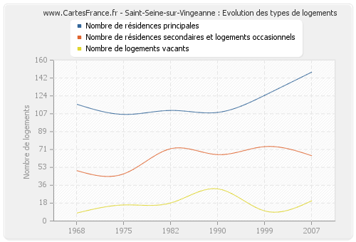 Saint-Seine-sur-Vingeanne : Evolution des types de logements
