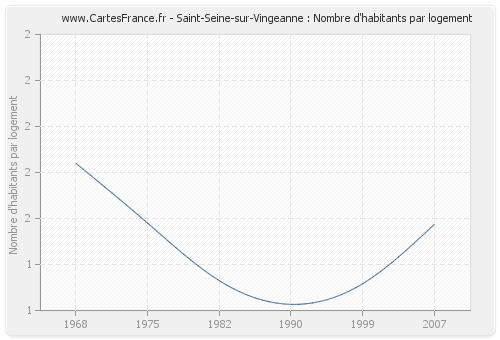 Saint-Seine-sur-Vingeanne : Nombre d'habitants par logement