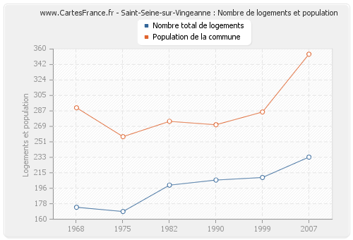 Saint-Seine-sur-Vingeanne : Nombre de logements et population