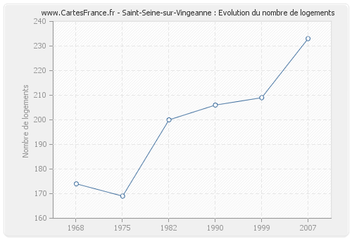 Saint-Seine-sur-Vingeanne : Evolution du nombre de logements
