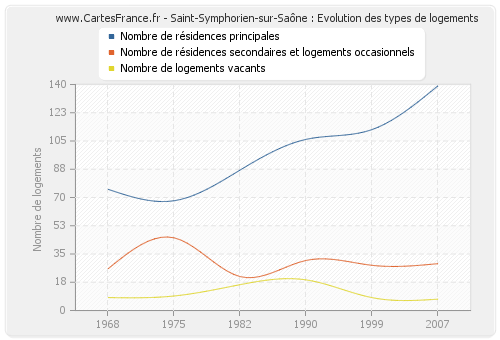Saint-Symphorien-sur-Saône : Evolution des types de logements