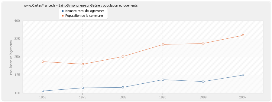 Saint-Symphorien-sur-Saône : population et logements