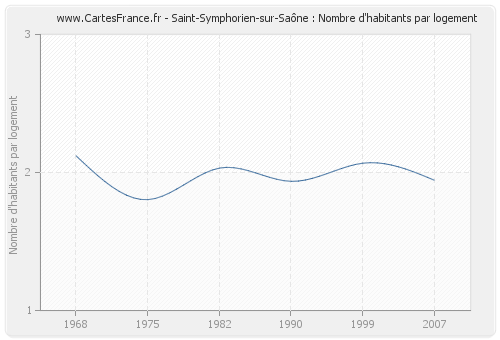 Saint-Symphorien-sur-Saône : Nombre d'habitants par logement