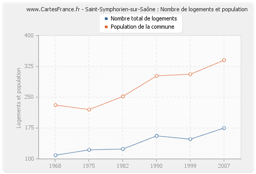 Saint-Symphorien-sur-Saône : Nombre de logements et population