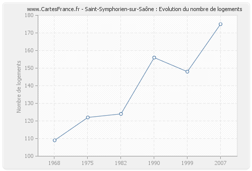 Saint-Symphorien-sur-Saône : Evolution du nombre de logements