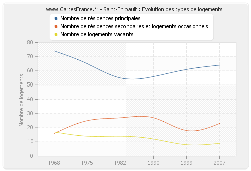 Saint-Thibault : Evolution des types de logements