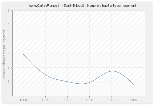 Saint-Thibault : Nombre d'habitants par logement
