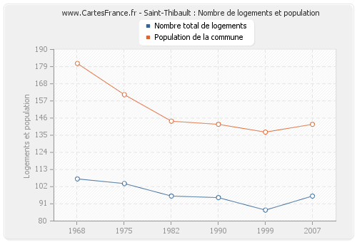 Saint-Thibault : Nombre de logements et population