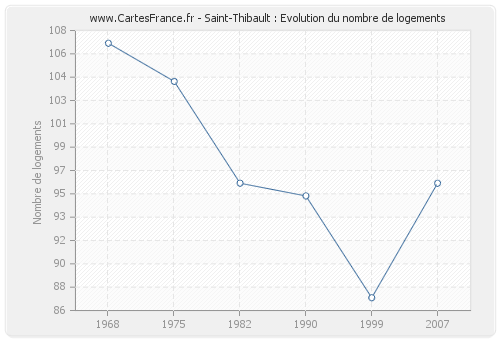 Saint-Thibault : Evolution du nombre de logements