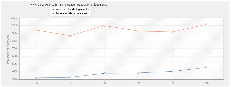 Saint-Usage : population et logements