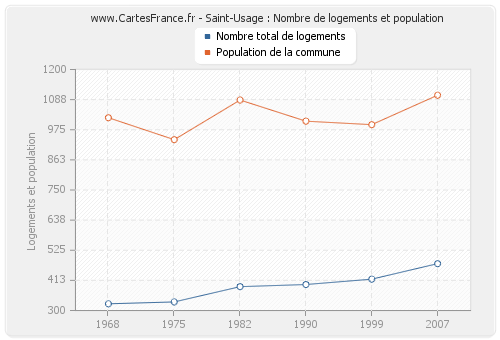 Saint-Usage : Nombre de logements et population