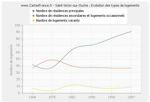 Saint-Victor-sur-Ouche : Evolution des types de logements